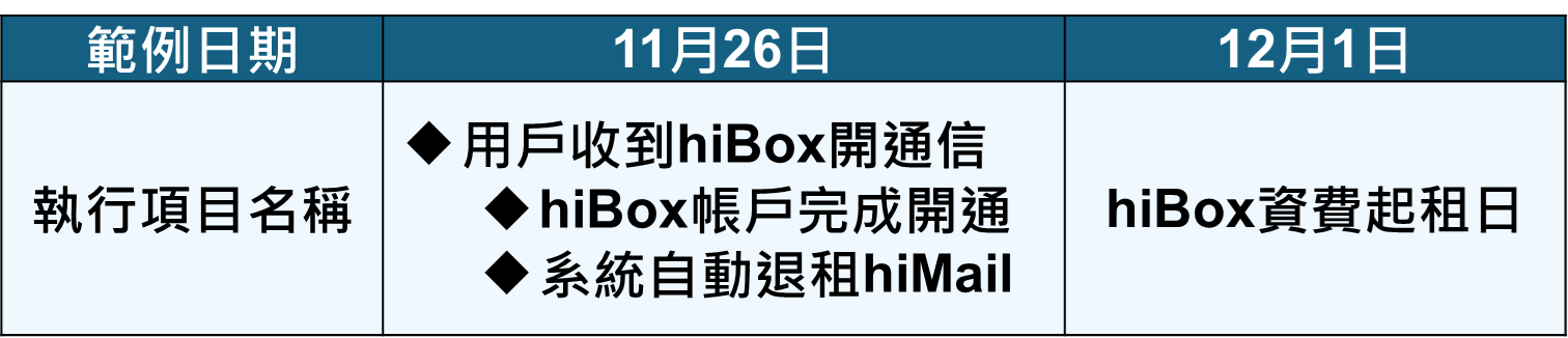 系統自動開通hiBox全能信箱並同步退租hiMail舊平台帳戶